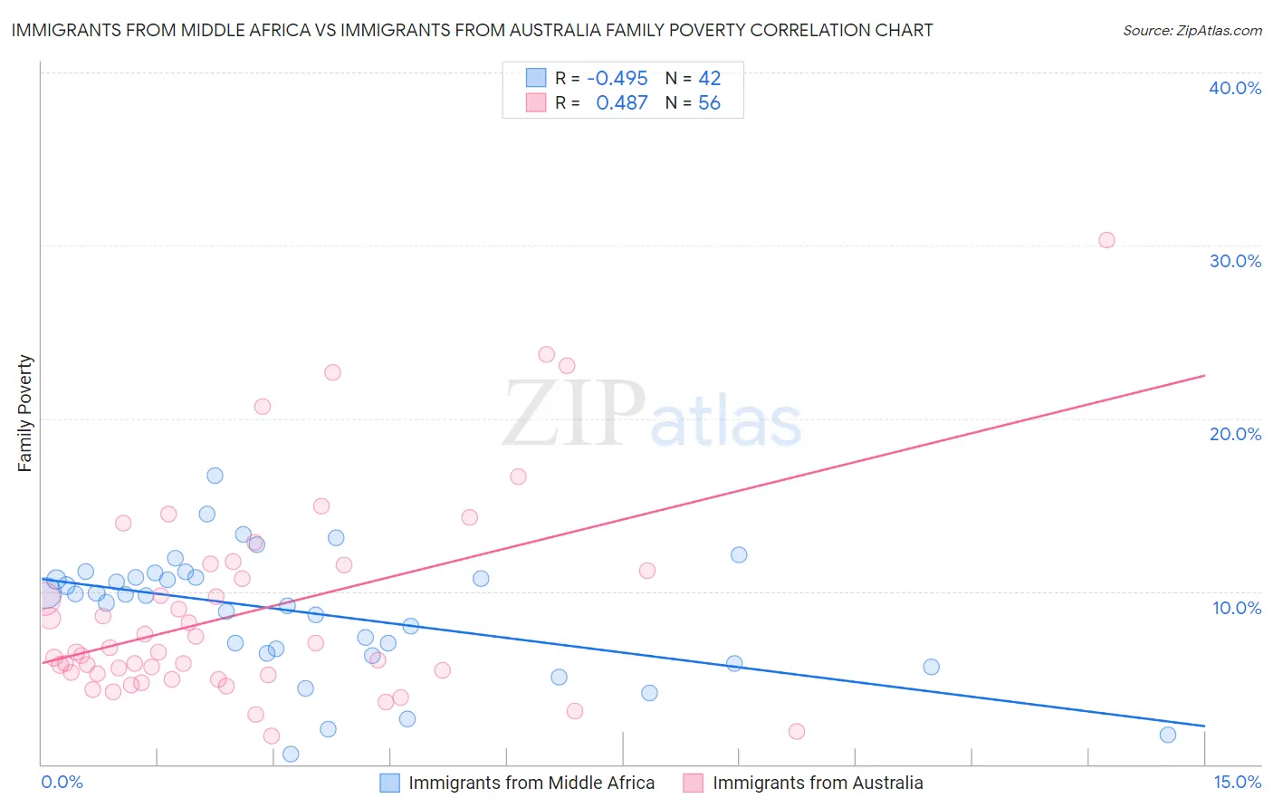 Immigrants from Middle Africa vs Immigrants from Australia Family Poverty