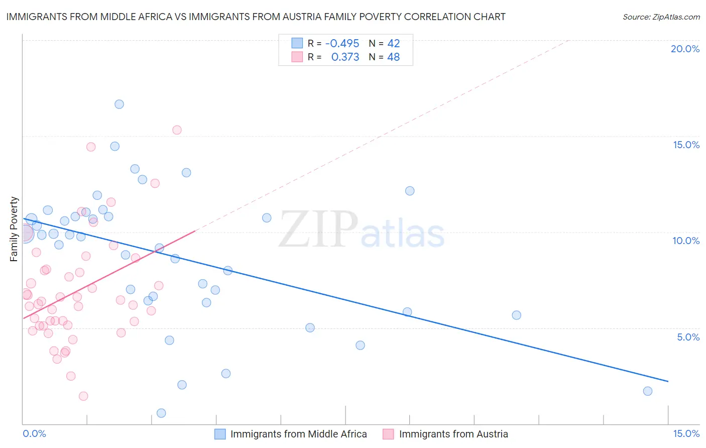 Immigrants from Middle Africa vs Immigrants from Austria Family Poverty