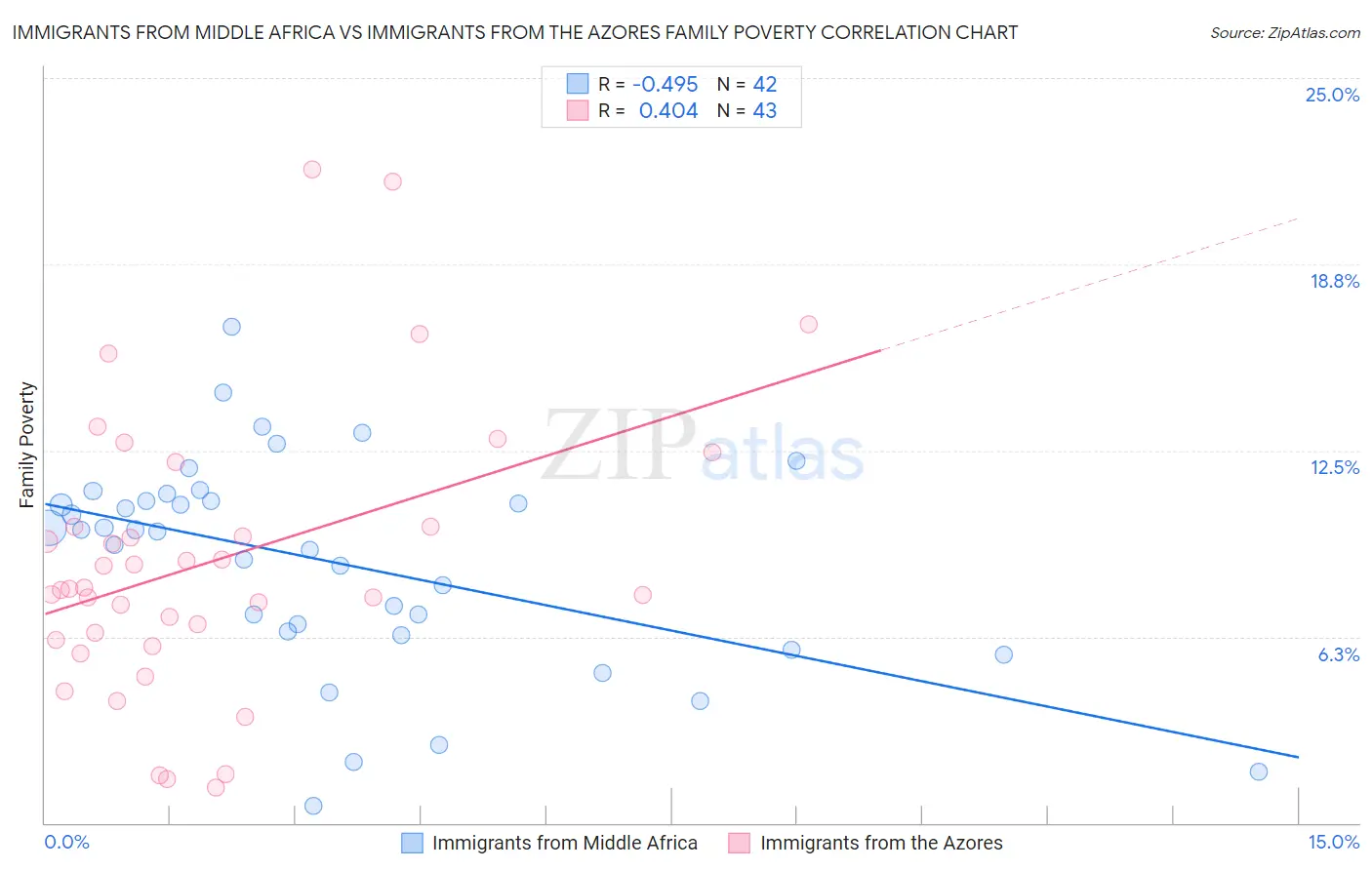 Immigrants from Middle Africa vs Immigrants from the Azores Family Poverty