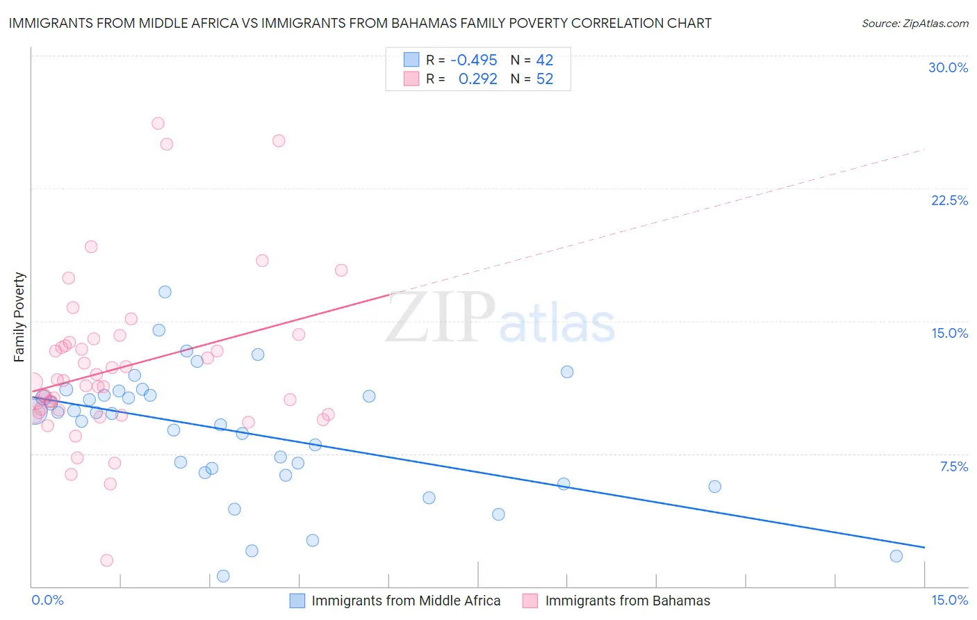 Immigrants from Middle Africa vs Immigrants from Bahamas Family Poverty