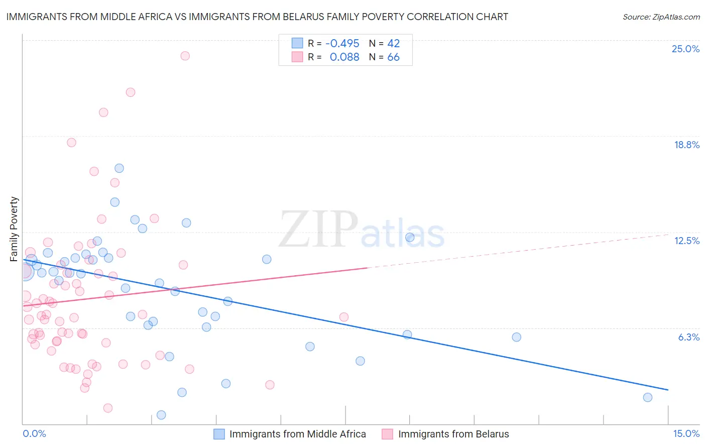 Immigrants from Middle Africa vs Immigrants from Belarus Family Poverty