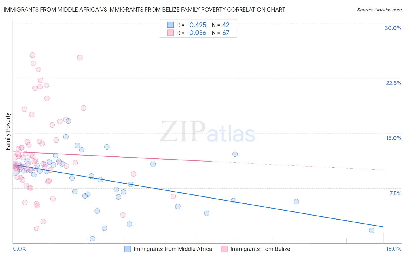Immigrants from Middle Africa vs Immigrants from Belize Family Poverty