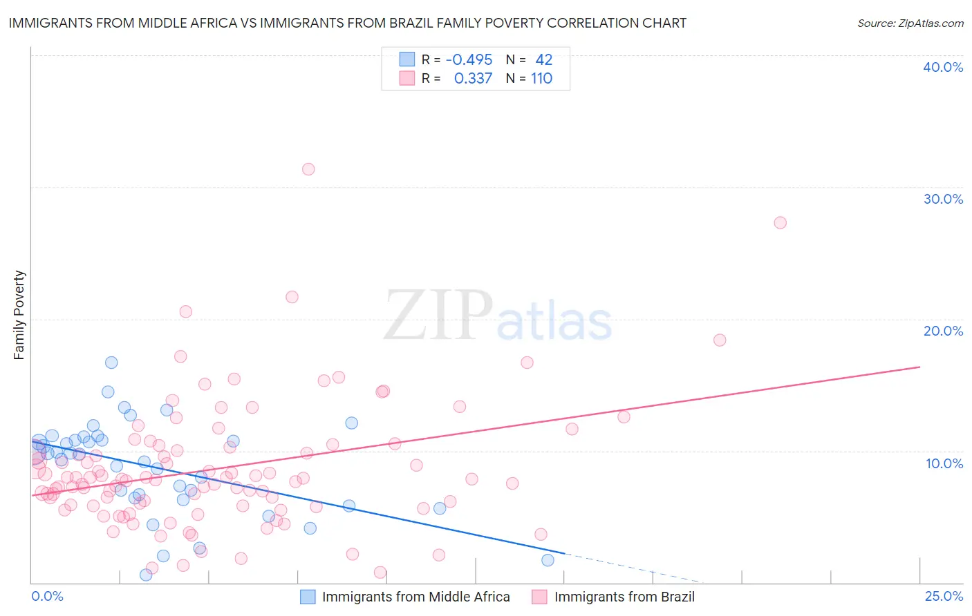 Immigrants from Middle Africa vs Immigrants from Brazil Family Poverty