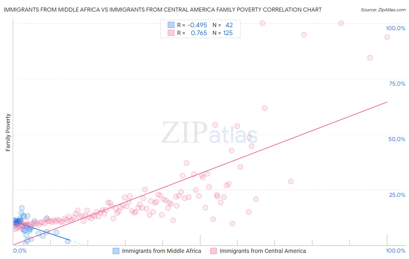 Immigrants from Middle Africa vs Immigrants from Central America Family Poverty