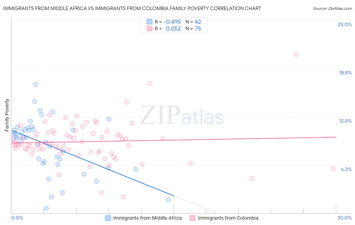 Immigrants from Middle Africa vs Immigrants from Colombia Family Poverty