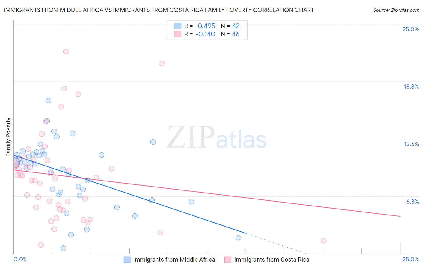 Immigrants from Middle Africa vs Immigrants from Costa Rica Family Poverty