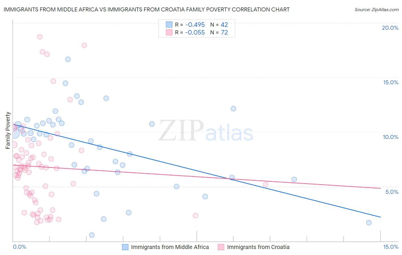Immigrants from Middle Africa vs Immigrants from Croatia Family Poverty
