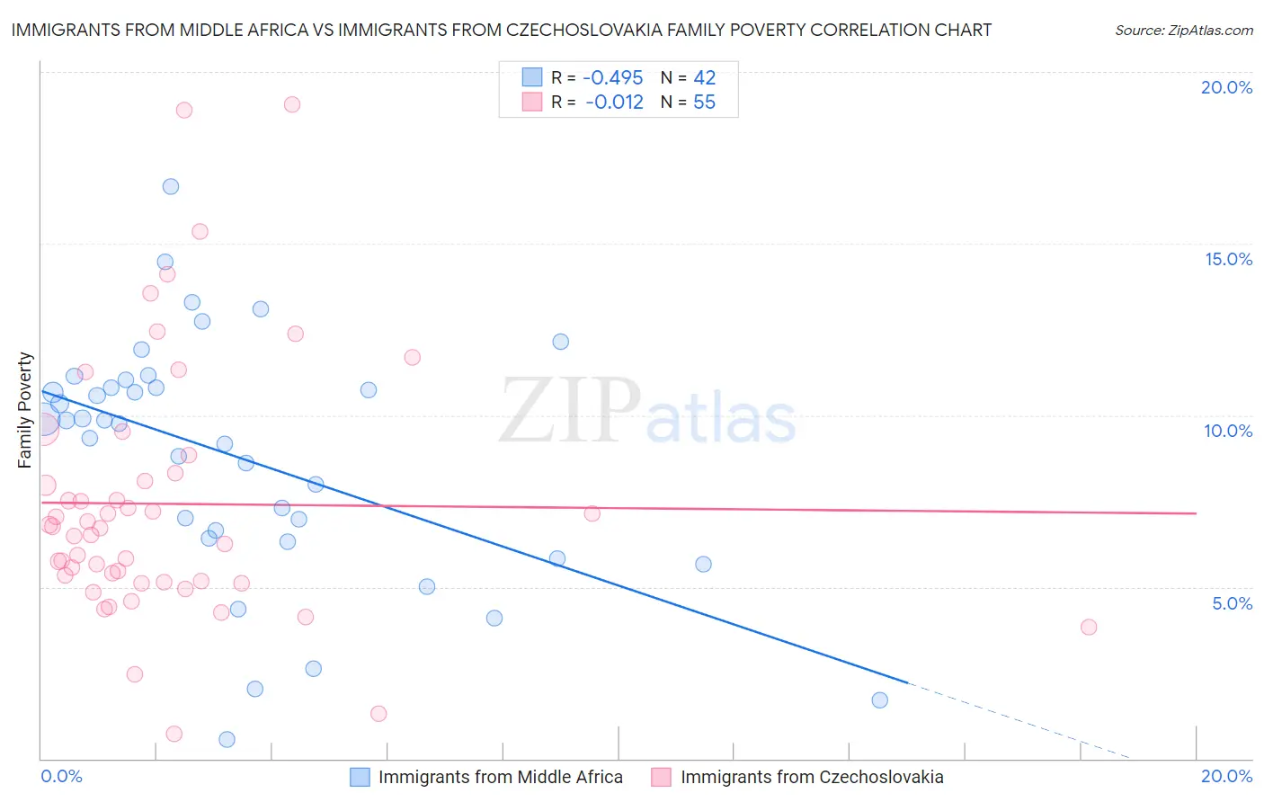 Immigrants from Middle Africa vs Immigrants from Czechoslovakia Family Poverty