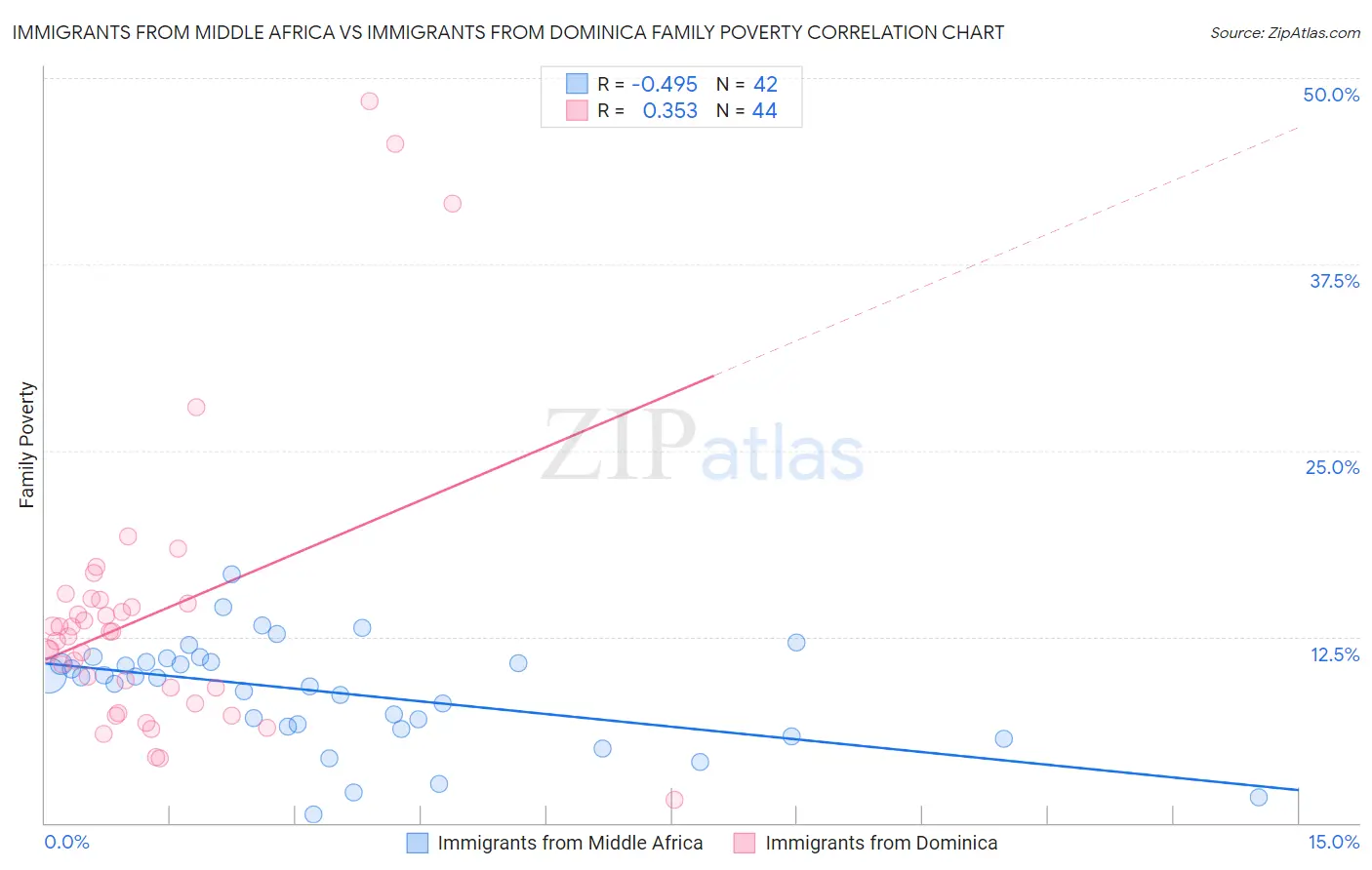 Immigrants from Middle Africa vs Immigrants from Dominica Family Poverty