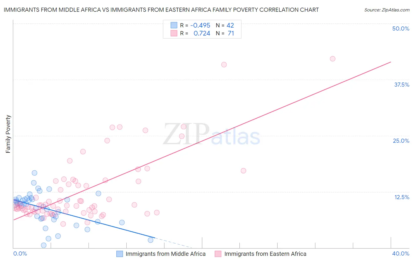 Immigrants from Middle Africa vs Immigrants from Eastern Africa Family Poverty