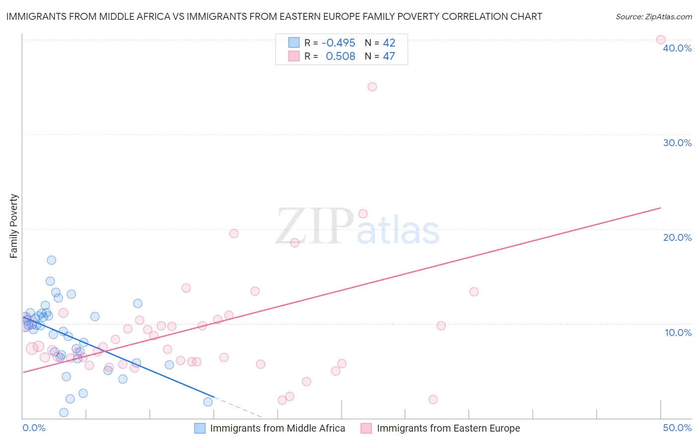 Immigrants from Middle Africa vs Immigrants from Eastern Europe Family Poverty