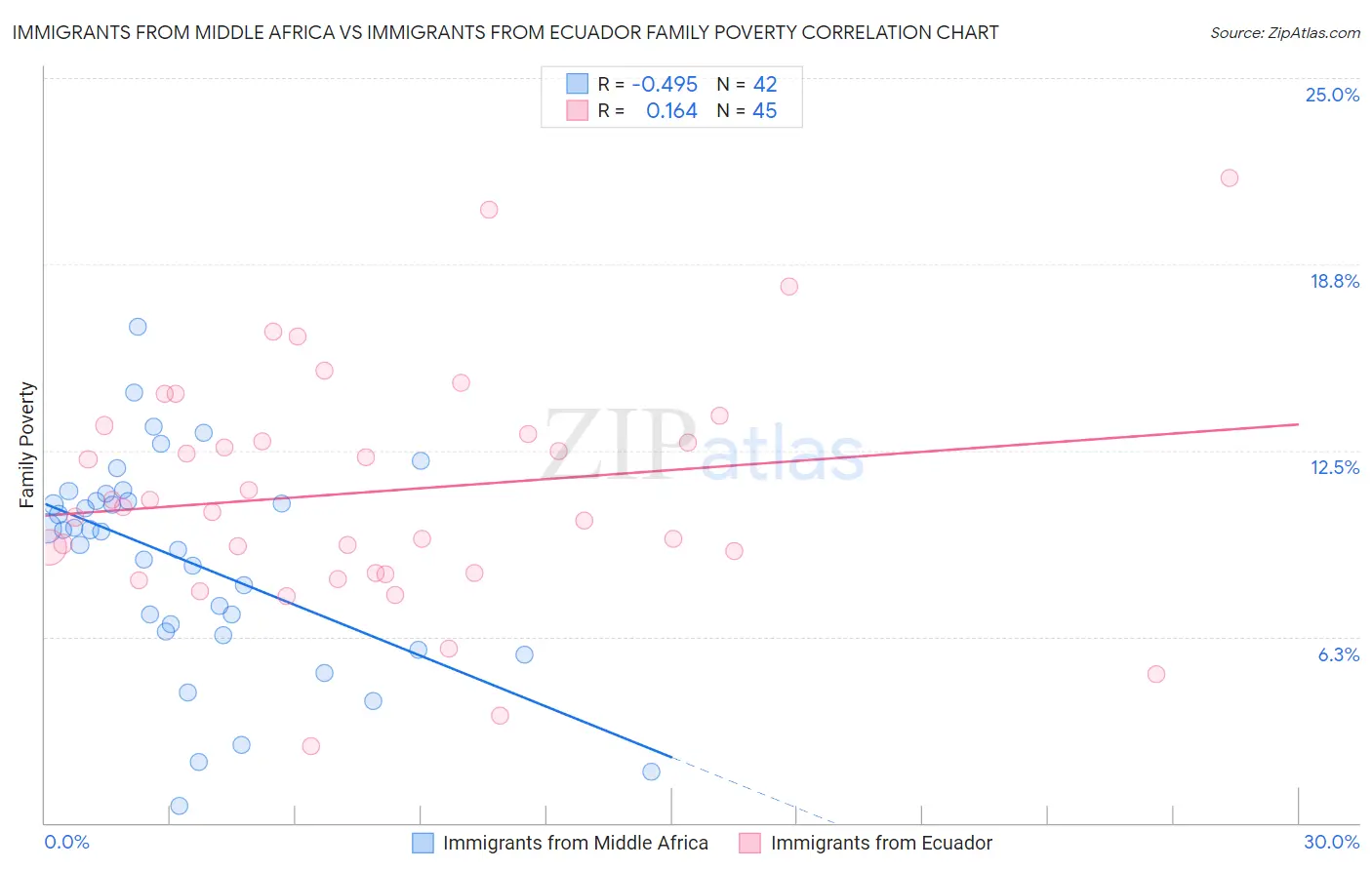 Immigrants from Middle Africa vs Immigrants from Ecuador Family Poverty