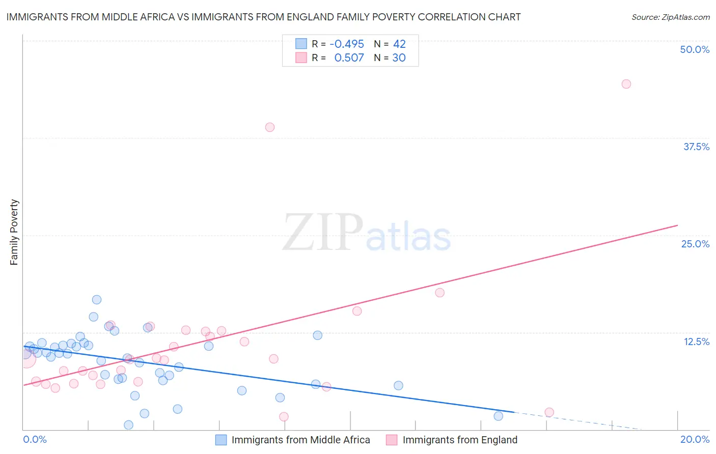 Immigrants from Middle Africa vs Immigrants from England Family Poverty