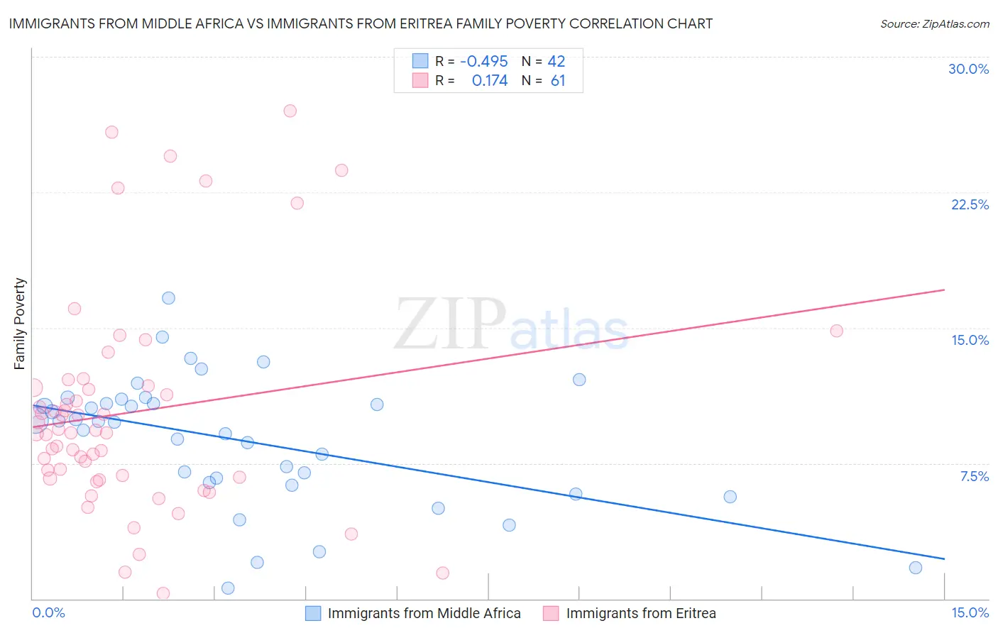 Immigrants from Middle Africa vs Immigrants from Eritrea Family Poverty