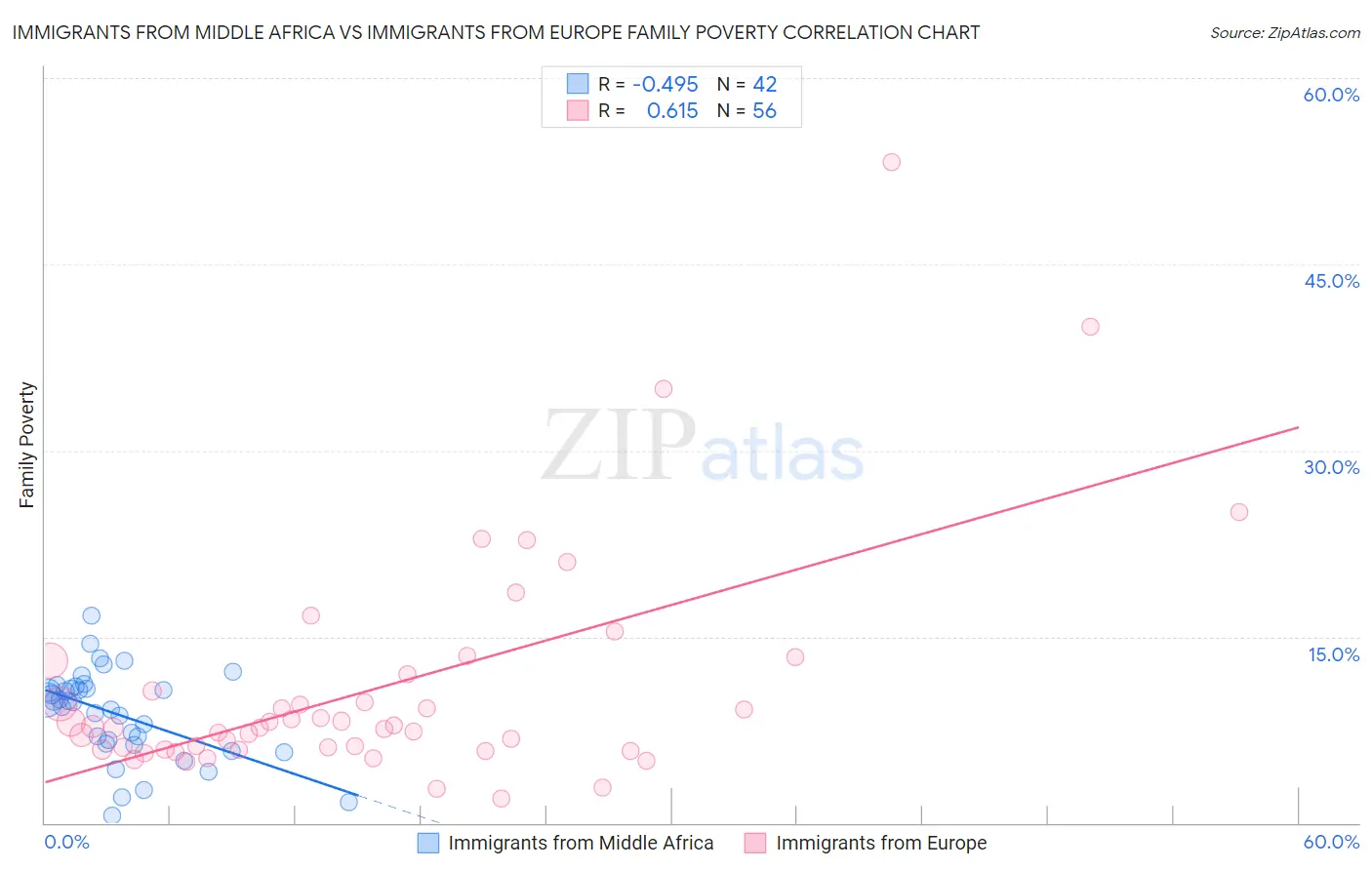 Immigrants from Middle Africa vs Immigrants from Europe Family Poverty