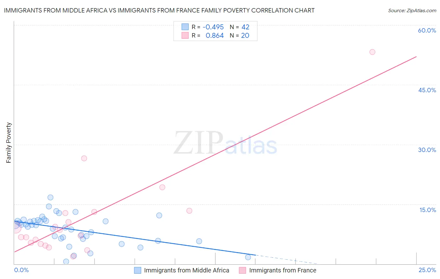 Immigrants from Middle Africa vs Immigrants from France Family Poverty