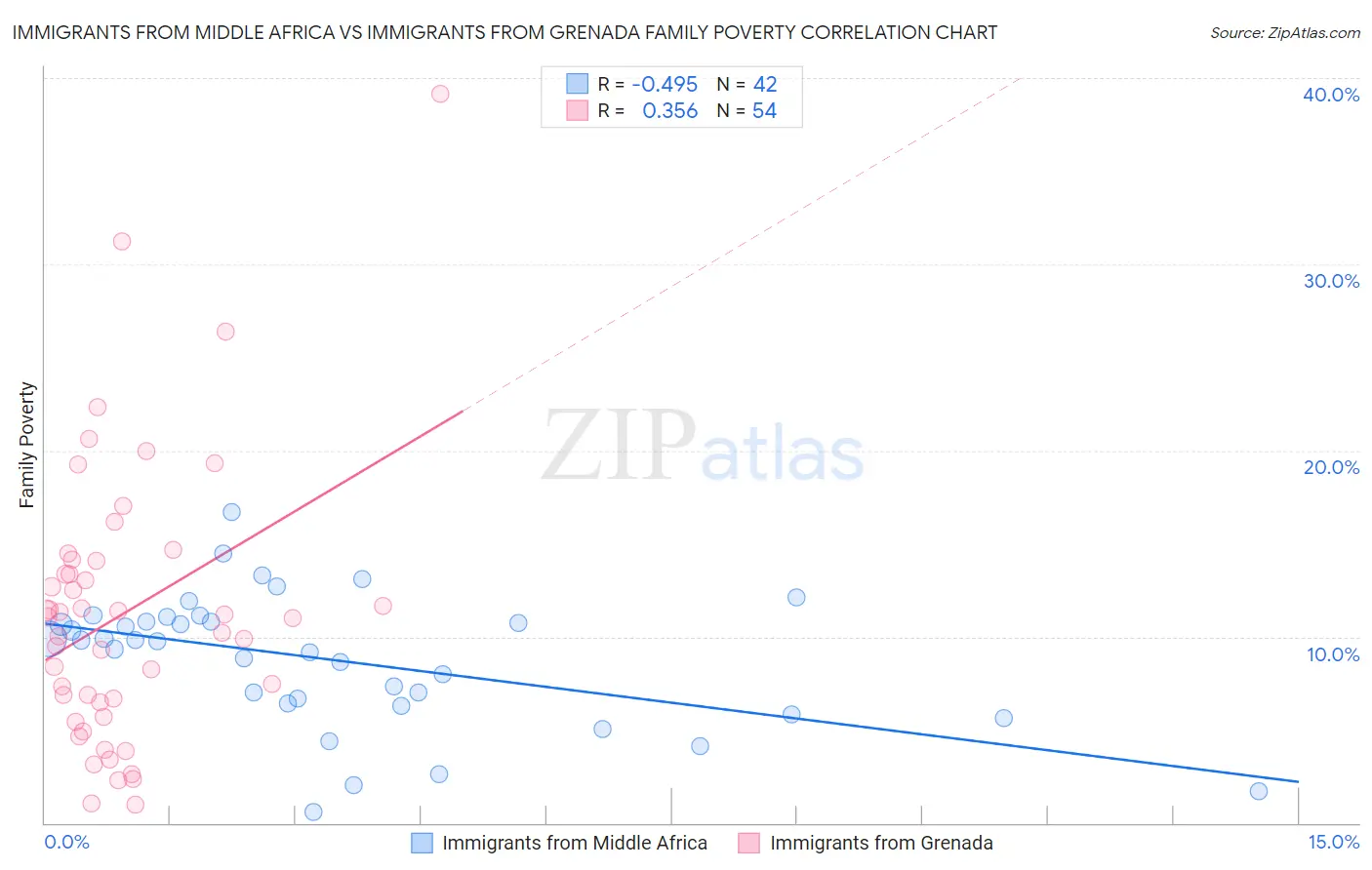Immigrants from Middle Africa vs Immigrants from Grenada Family Poverty