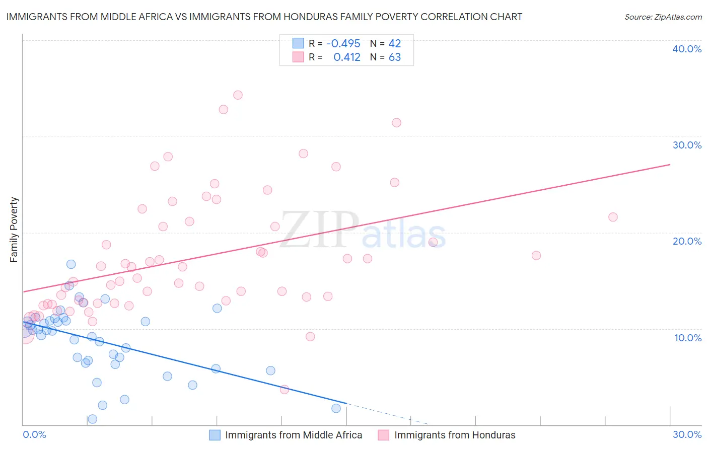 Immigrants from Middle Africa vs Immigrants from Honduras Family Poverty