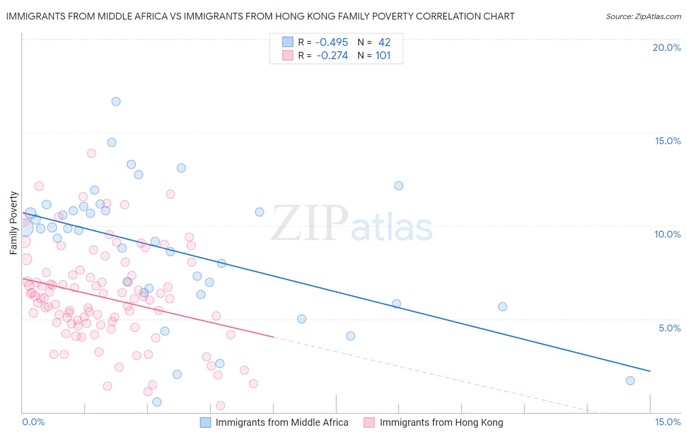 Immigrants from Middle Africa vs Immigrants from Hong Kong Family Poverty
