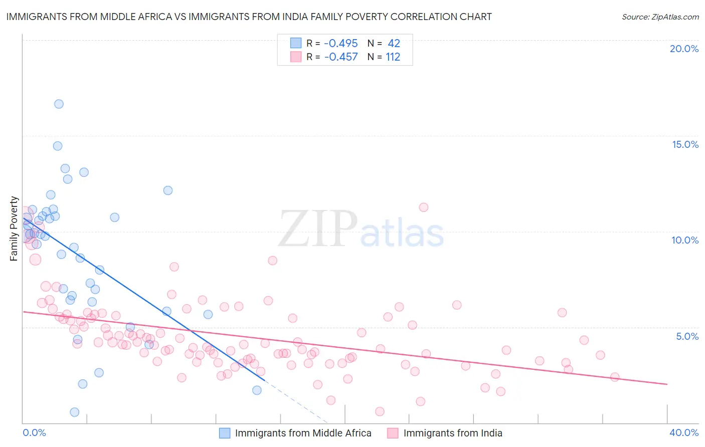 Immigrants from Middle Africa vs Immigrants from India Family Poverty