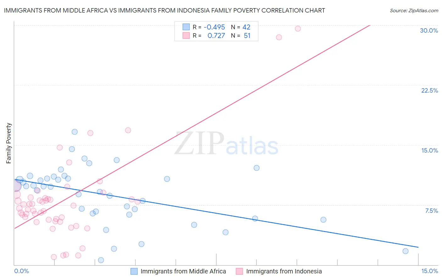 Immigrants from Middle Africa vs Immigrants from Indonesia Family Poverty