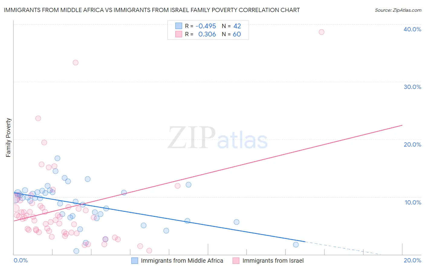 Immigrants from Middle Africa vs Immigrants from Israel Family Poverty