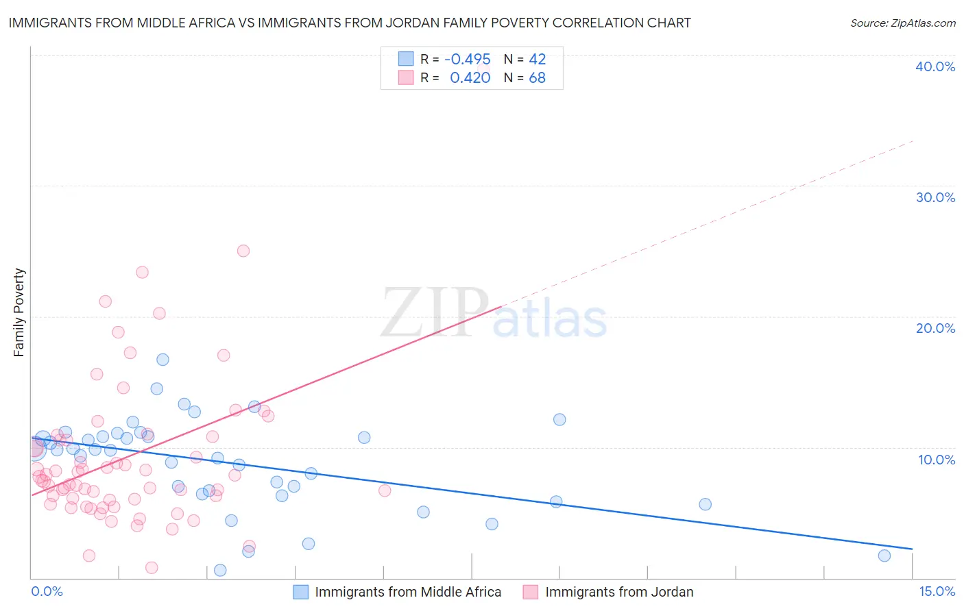 Immigrants from Middle Africa vs Immigrants from Jordan Family Poverty