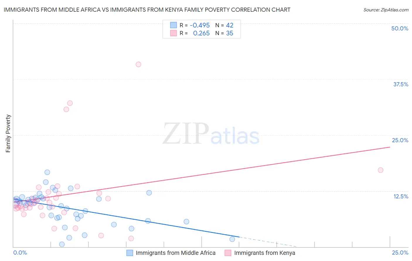 Immigrants from Middle Africa vs Immigrants from Kenya Family Poverty