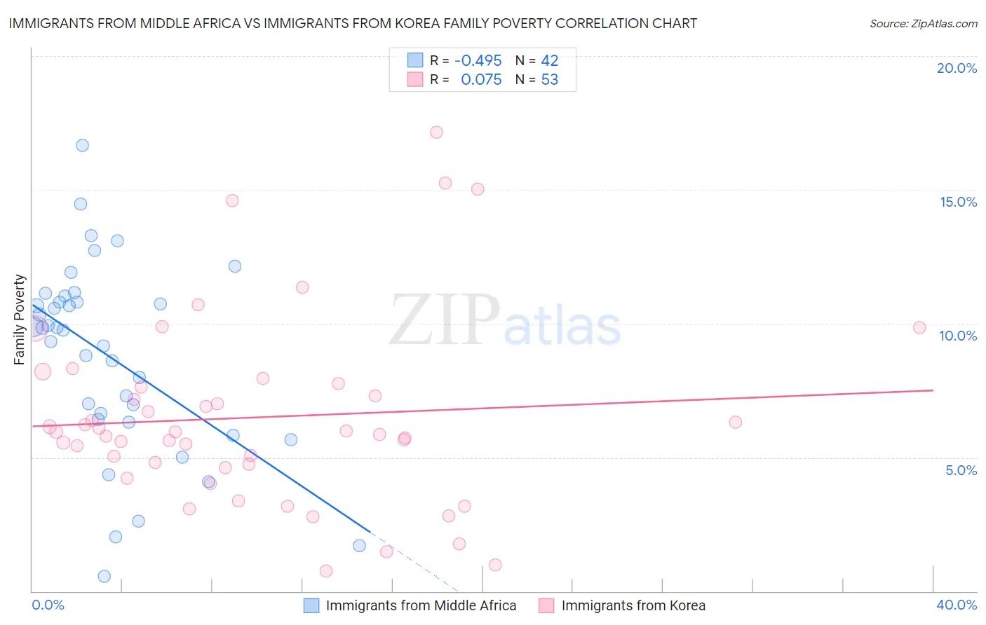 Immigrants from Middle Africa vs Immigrants from Korea Family Poverty