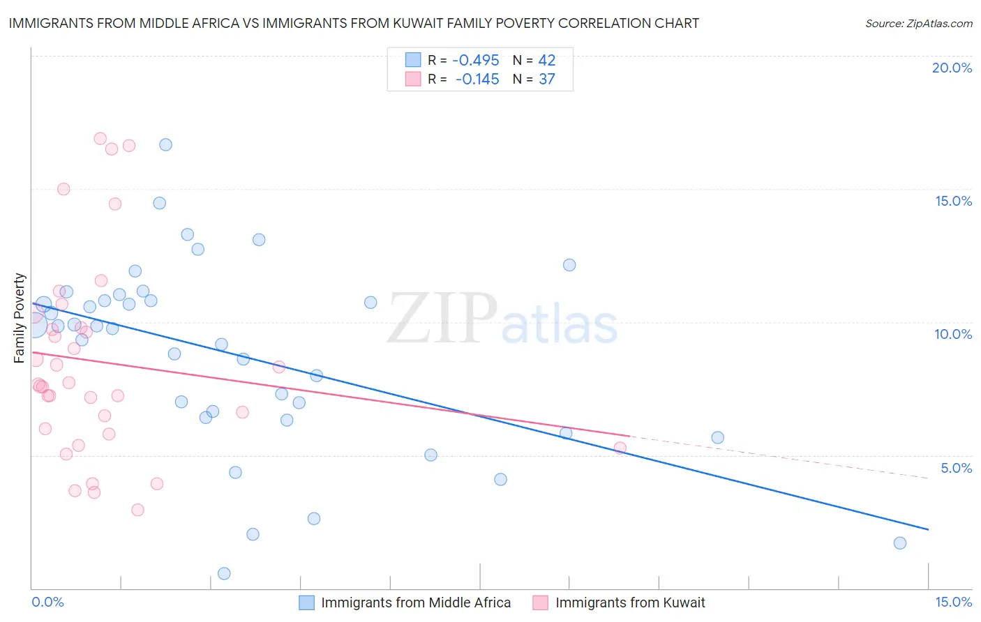 Immigrants from Middle Africa vs Immigrants from Kuwait Family Poverty