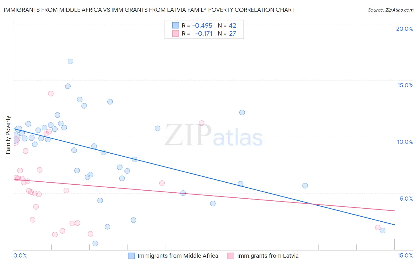 Immigrants from Middle Africa vs Immigrants from Latvia Family Poverty