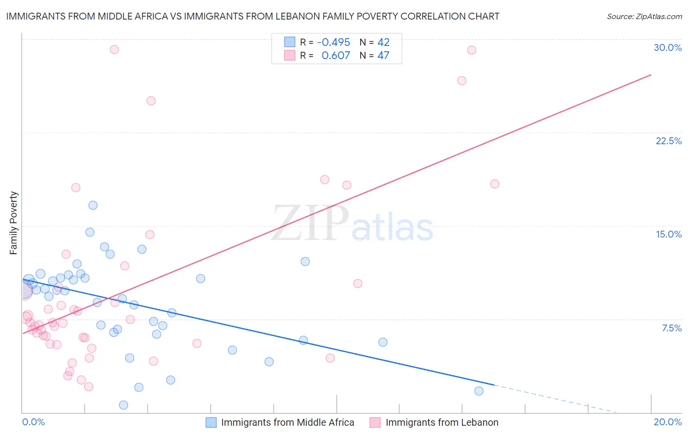 Immigrants from Middle Africa vs Immigrants from Lebanon Family Poverty