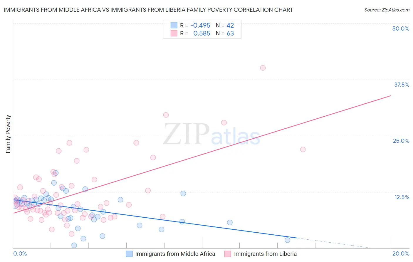 Immigrants from Middle Africa vs Immigrants from Liberia Family Poverty