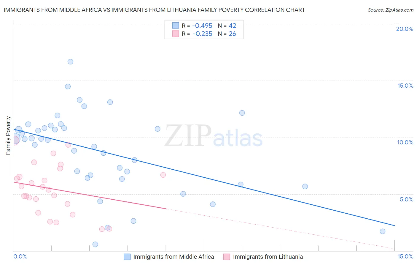 Immigrants from Middle Africa vs Immigrants from Lithuania Family Poverty