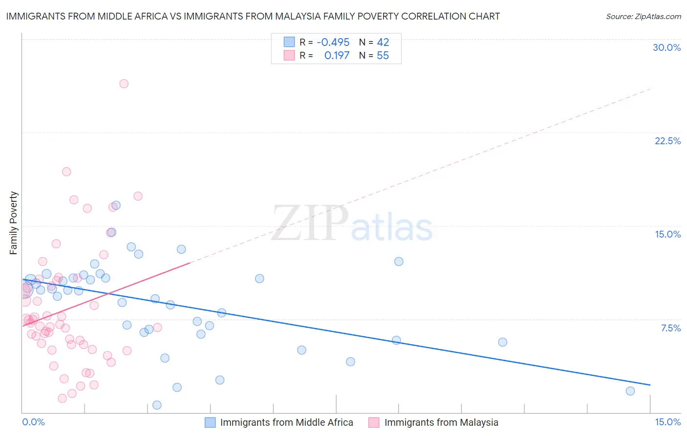 Immigrants from Middle Africa vs Immigrants from Malaysia Family Poverty