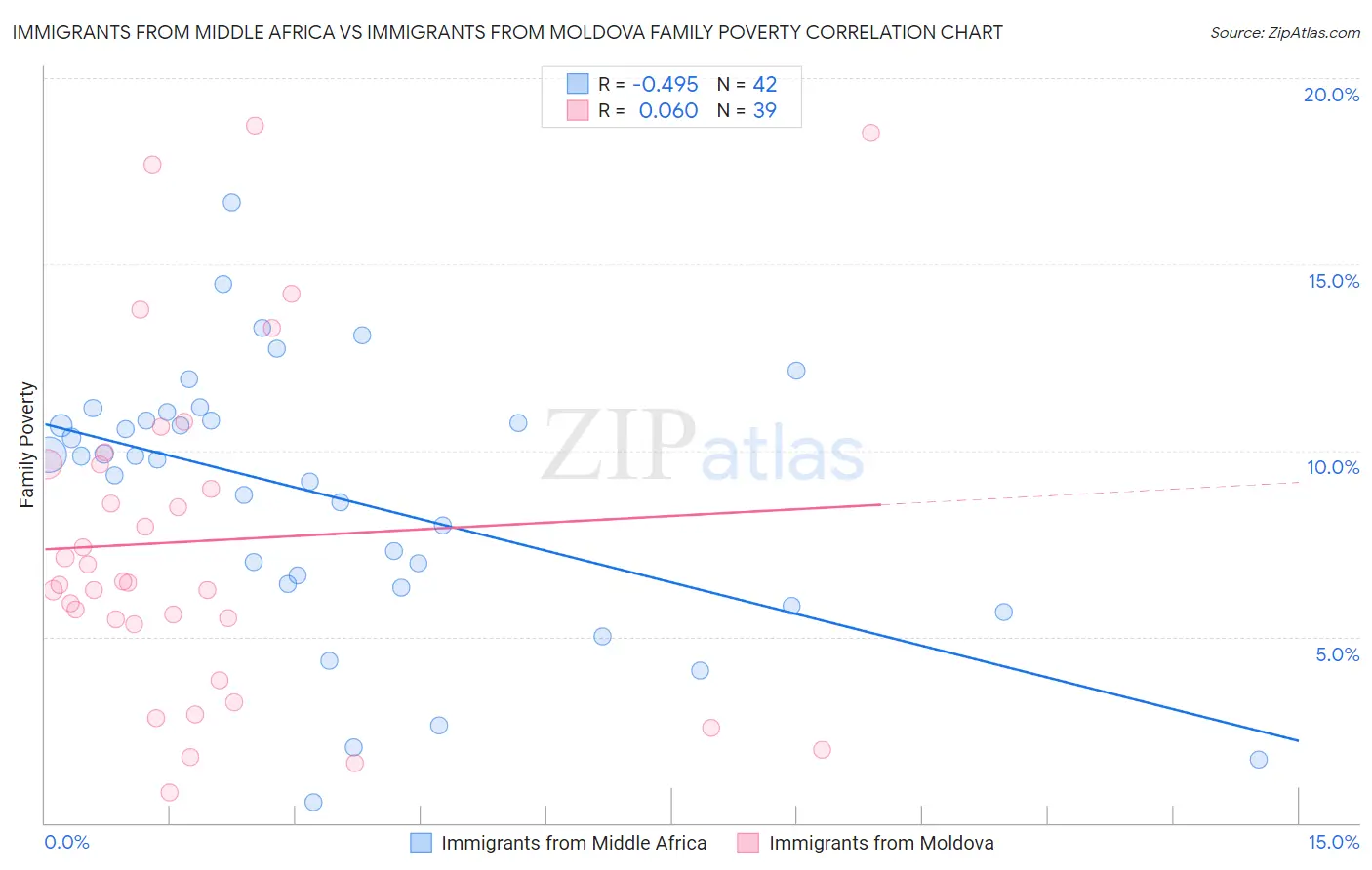 Immigrants from Middle Africa vs Immigrants from Moldova Family Poverty