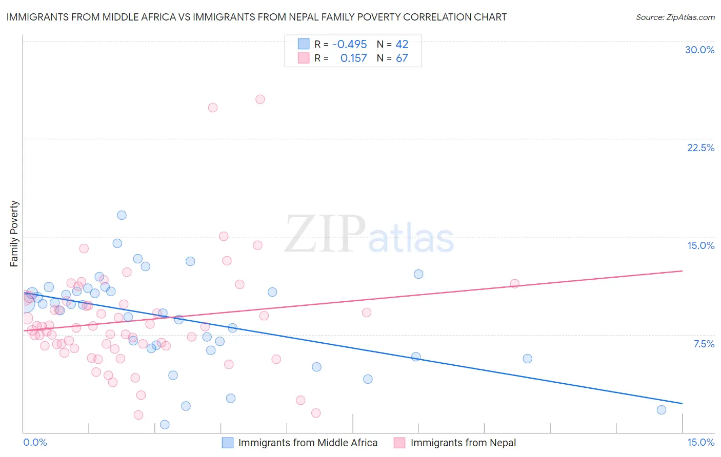 Immigrants from Middle Africa vs Immigrants from Nepal Family Poverty