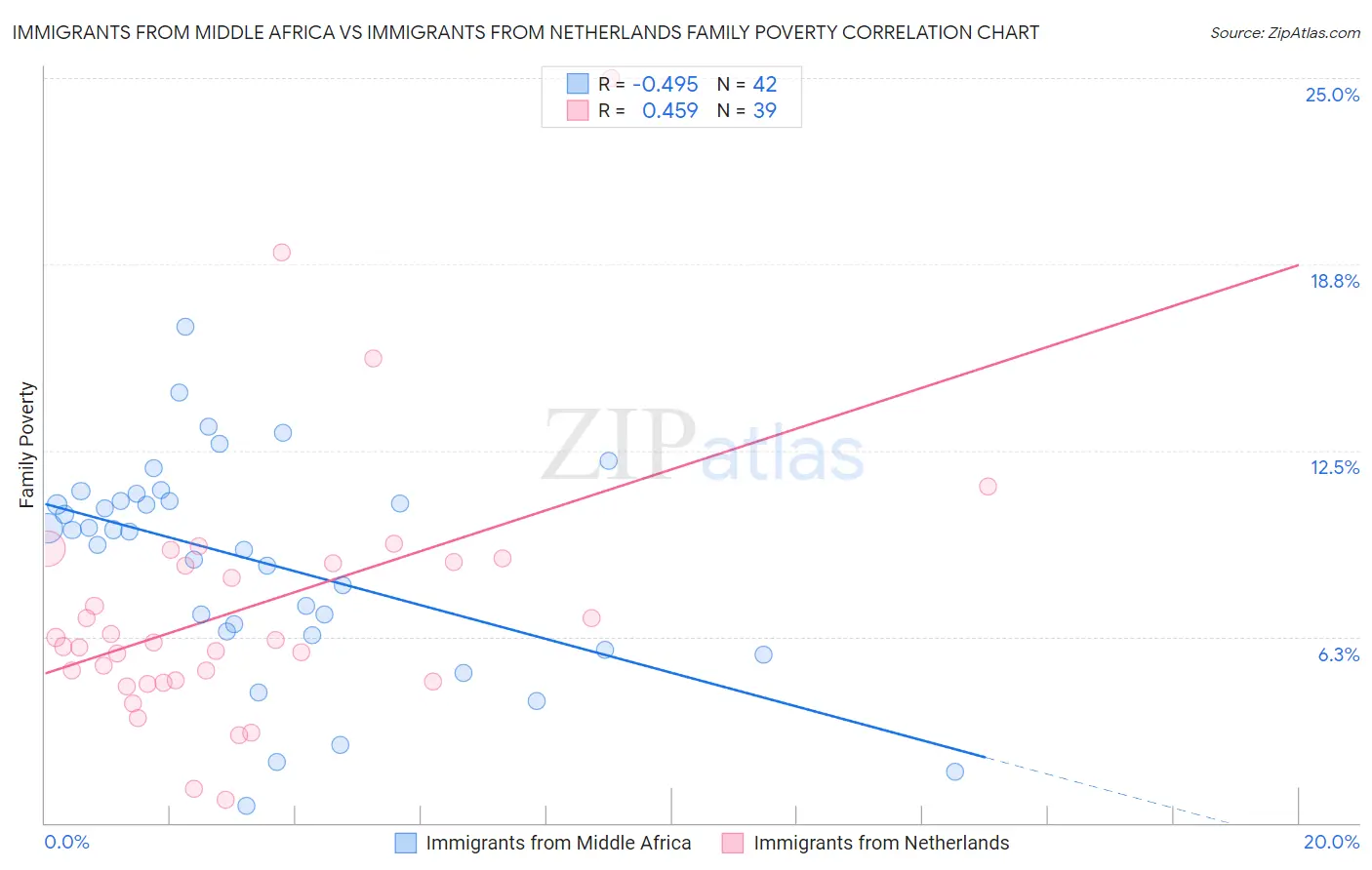 Immigrants from Middle Africa vs Immigrants from Netherlands Family Poverty