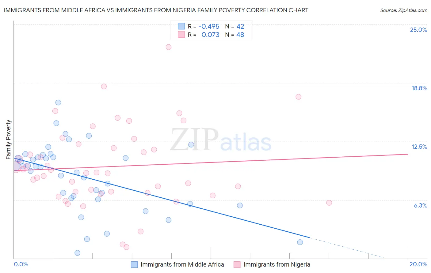 Immigrants from Middle Africa vs Immigrants from Nigeria Family Poverty