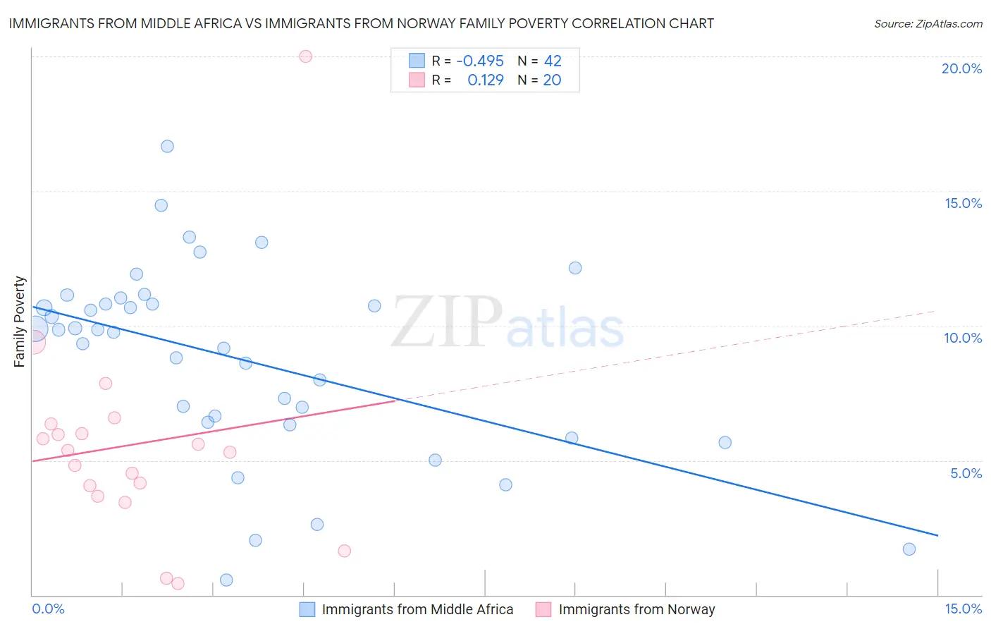 Immigrants from Middle Africa vs Immigrants from Norway Family Poverty