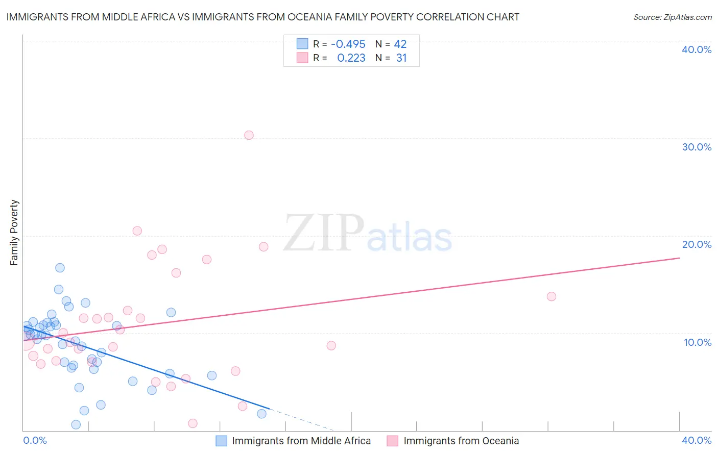 Immigrants from Middle Africa vs Immigrants from Oceania Family Poverty