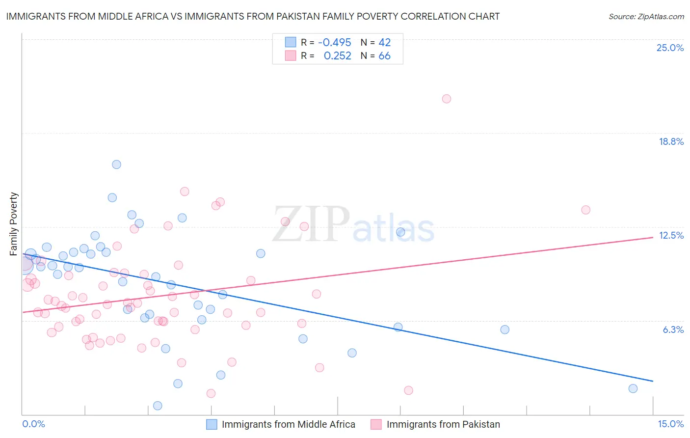 Immigrants from Middle Africa vs Immigrants from Pakistan Family Poverty