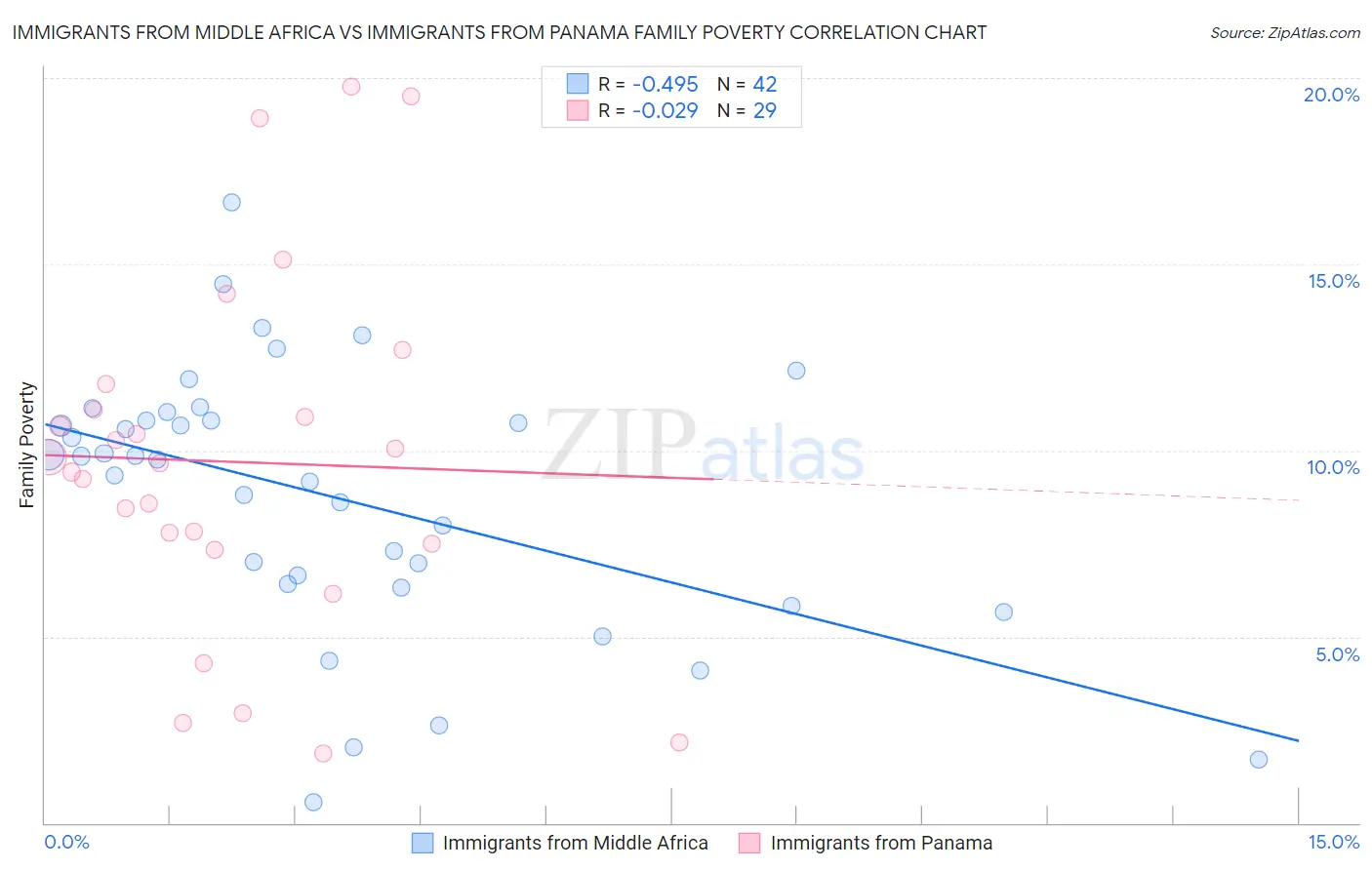 Immigrants from Middle Africa vs Immigrants from Panama Family Poverty