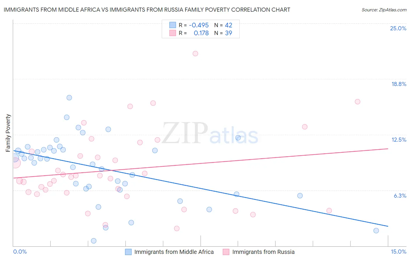 Immigrants from Middle Africa vs Immigrants from Russia Family Poverty