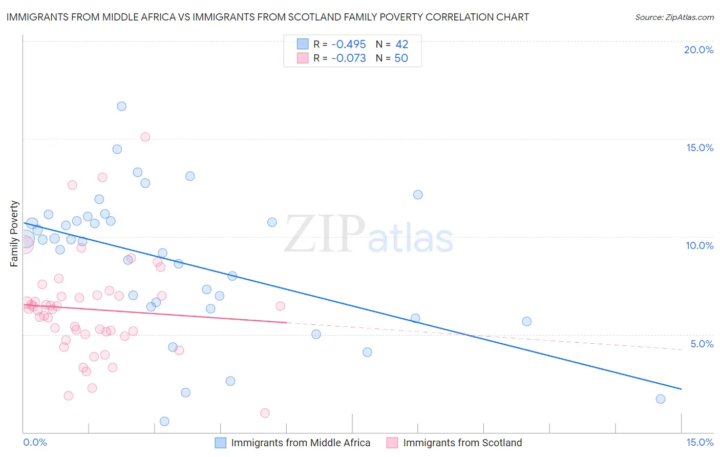Immigrants from Middle Africa vs Immigrants from Scotland Family Poverty