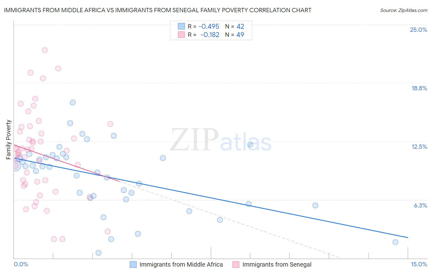 Immigrants from Middle Africa vs Immigrants from Senegal Family Poverty