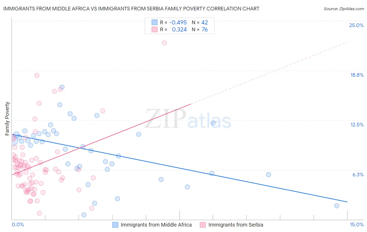 Immigrants from Middle Africa vs Immigrants from Serbia Family Poverty