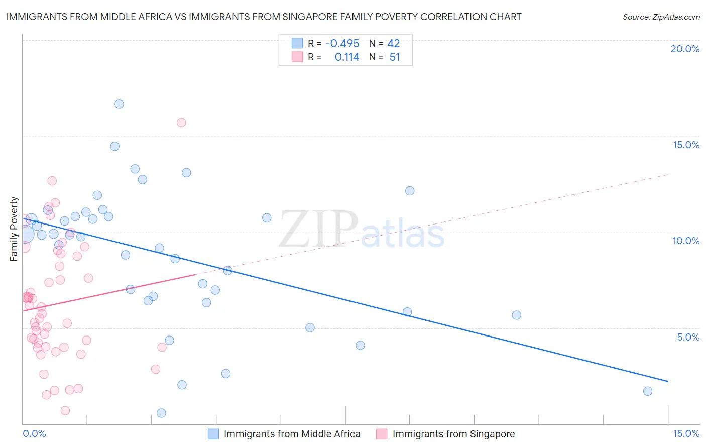 Immigrants from Middle Africa vs Immigrants from Singapore Family Poverty