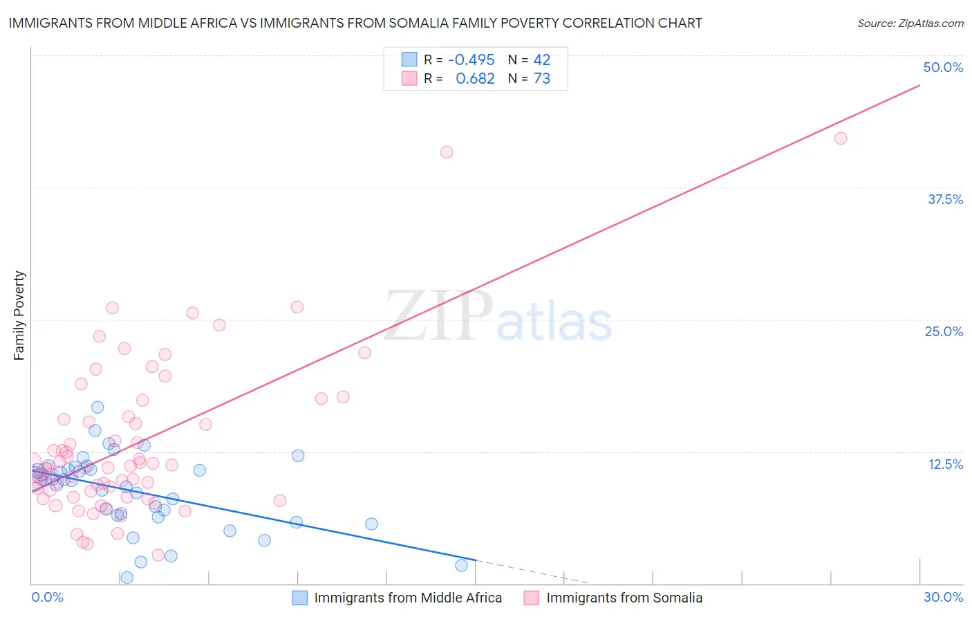Immigrants from Middle Africa vs Immigrants from Somalia Family Poverty