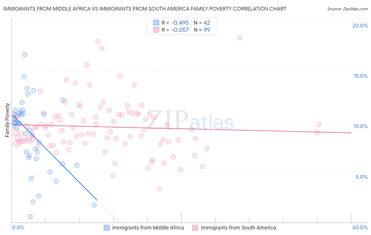 Immigrants from Middle Africa vs Immigrants from South America Family Poverty